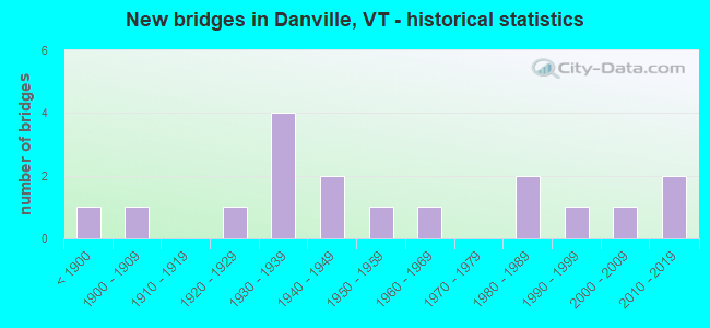 New bridges in Danville, VT - historical statistics