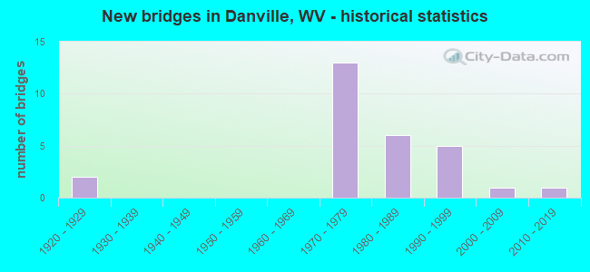New bridges in Danville, WV - historical statistics