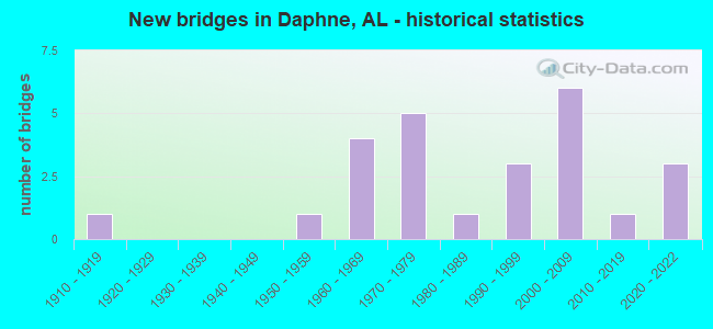 New bridges in Daphne, AL - historical statistics