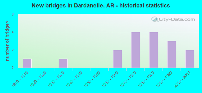 New bridges in Dardanelle, AR - historical statistics