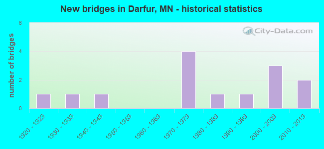 New bridges in Darfur, MN - historical statistics
