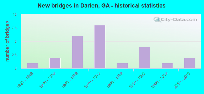 New bridges in Darien, GA - historical statistics