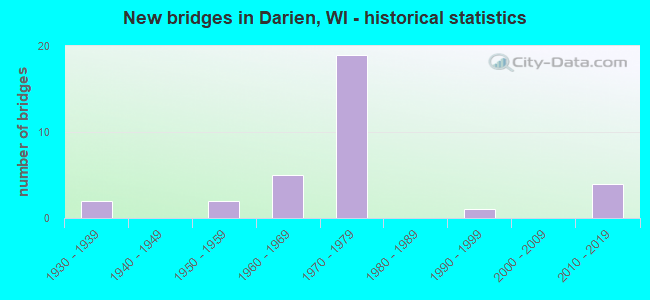 New bridges in Darien, WI - historical statistics