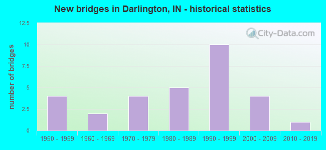 New bridges in Darlington, IN - historical statistics