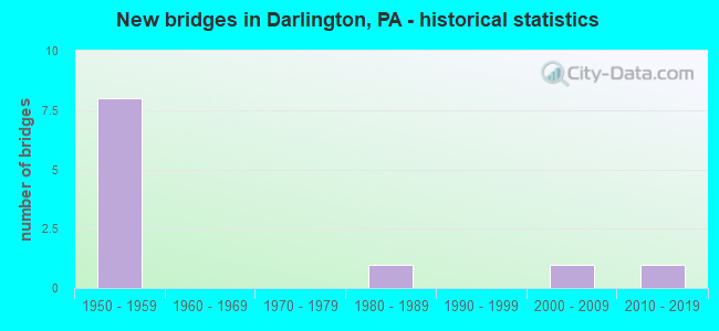 New bridges in Darlington, PA - historical statistics