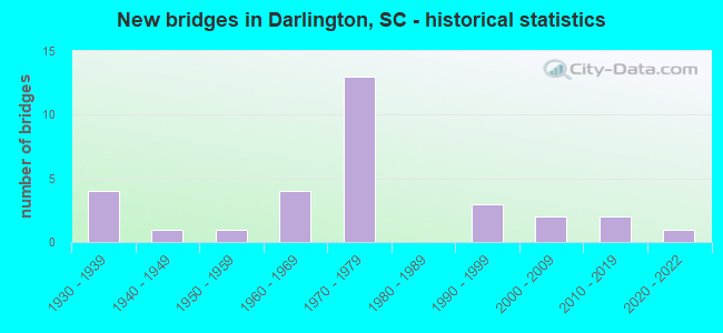 New bridges in Darlington, SC - historical statistics