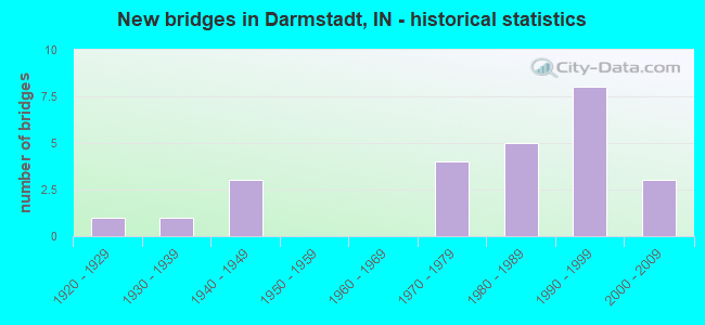 New bridges in Darmstadt, IN - historical statistics