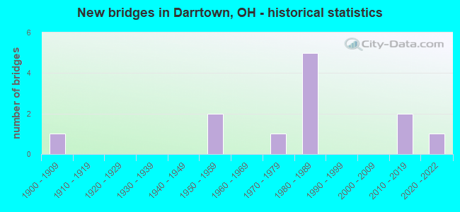 New bridges in Darrtown, OH - historical statistics