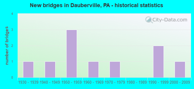 New bridges in Dauberville, PA - historical statistics