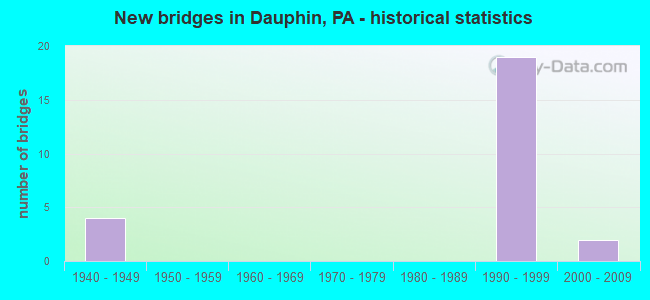 New bridges in Dauphin, PA - historical statistics