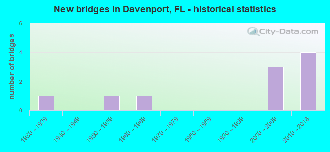 New bridges in Davenport, FL - historical statistics