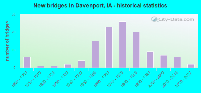 New bridges in Davenport, IA - historical statistics