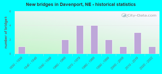 New bridges in Davenport, NE - historical statistics
