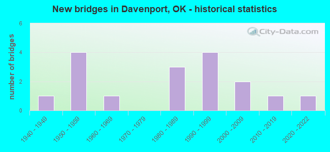 New bridges in Davenport, OK - historical statistics