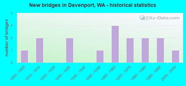 New bridges in Davenport, WA - historical statistics