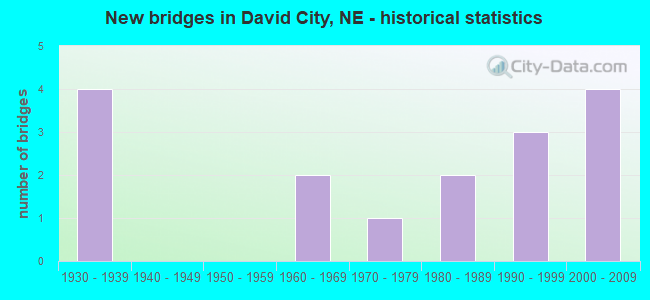New bridges in David City, NE - historical statistics
