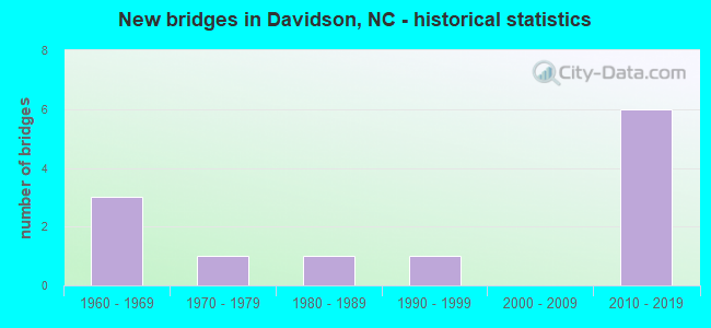 New bridges in Davidson, NC - historical statistics