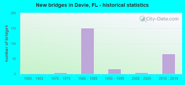 New bridges in Davie, FL - historical statistics
