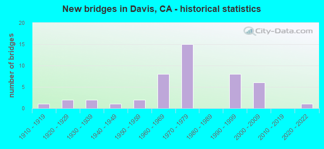 New bridges in Davis, CA - historical statistics