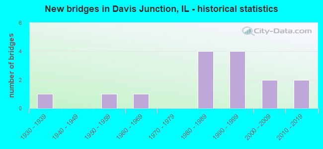New bridges in Davis Junction, IL - historical statistics