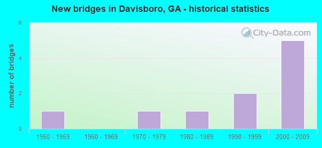 New bridges in Davisboro, GA - historical statistics