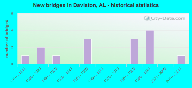 New bridges in Daviston, AL - historical statistics