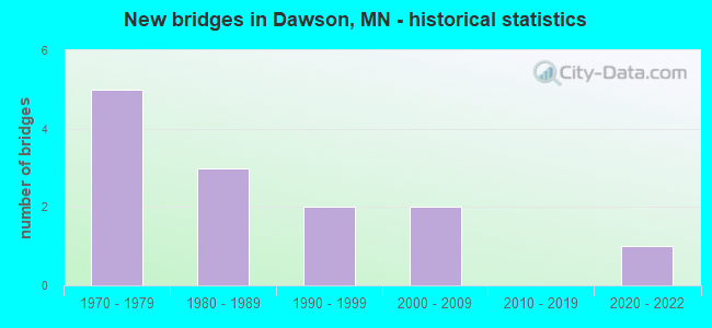 New bridges in Dawson, MN - historical statistics