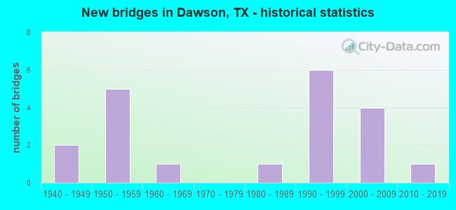 New bridges in Dawson, TX - historical statistics
