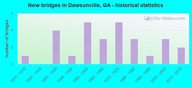 New bridges in Dawsonville, GA - historical statistics