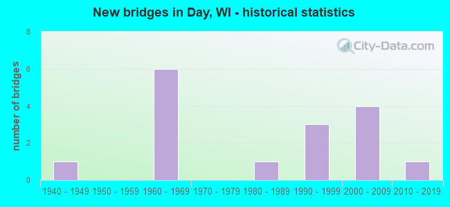 New bridges in Day, WI - historical statistics