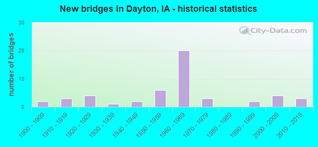 New bridges in Dayton, IA - historical statistics