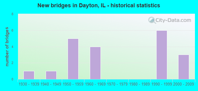 New bridges in Dayton, IL - historical statistics