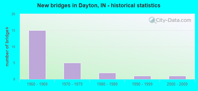 New bridges in Dayton, IN - historical statistics