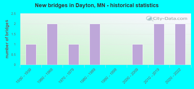 New bridges in Dayton, MN - historical statistics