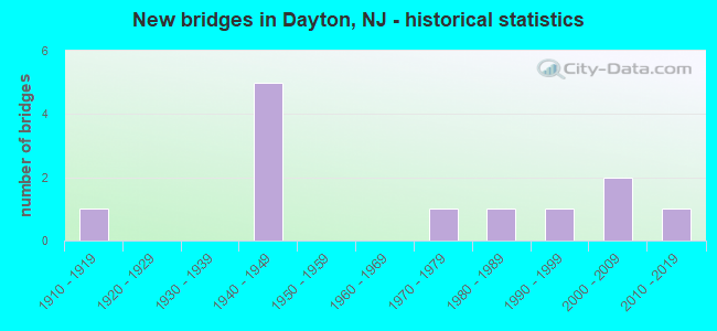 New bridges in Dayton, NJ - historical statistics