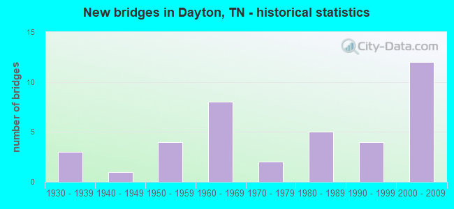New bridges in Dayton, TN - historical statistics