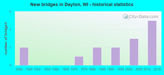 New bridges in Dayton, WI - historical statistics