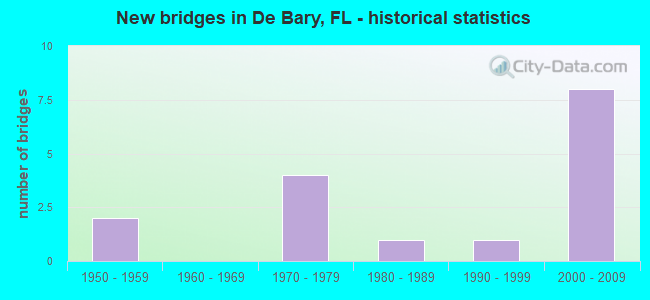 New bridges in De Bary, FL - historical statistics