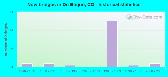 New bridges in De Beque, CO - historical statistics