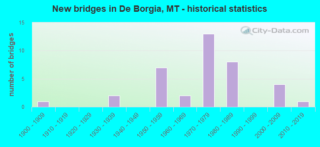 New bridges in De Borgia, MT - historical statistics