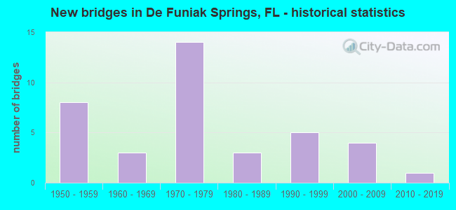 New bridges in De Funiak Springs, FL - historical statistics