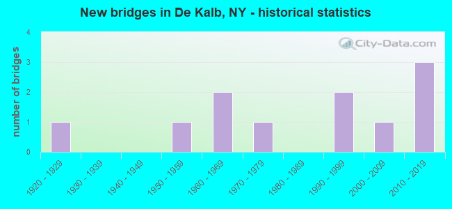 New bridges in De Kalb, NY - historical statistics