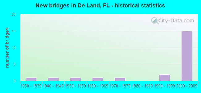 New bridges in De Land, FL - historical statistics