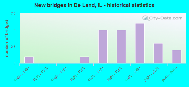 New bridges in De Land, IL - historical statistics