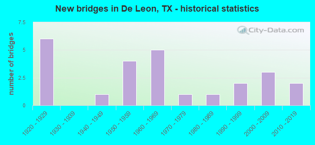 New bridges in De Leon, TX - historical statistics
