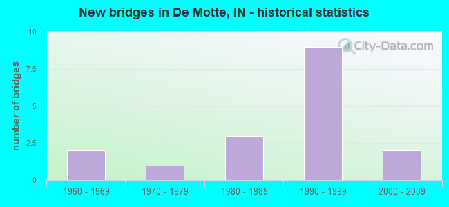 New bridges in De Motte, IN - historical statistics
