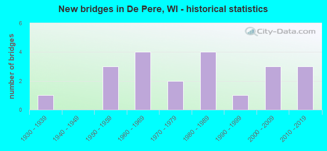 New bridges in De Pere, WI - historical statistics
