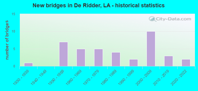 New bridges in De Ridder, LA - historical statistics