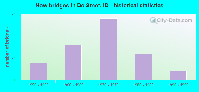 New bridges in De Smet, ID - historical statistics