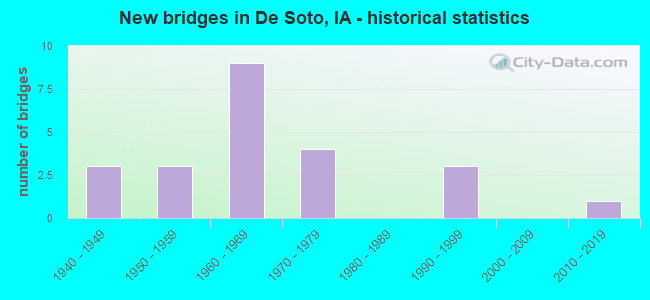 New bridges in De Soto, IA - historical statistics
